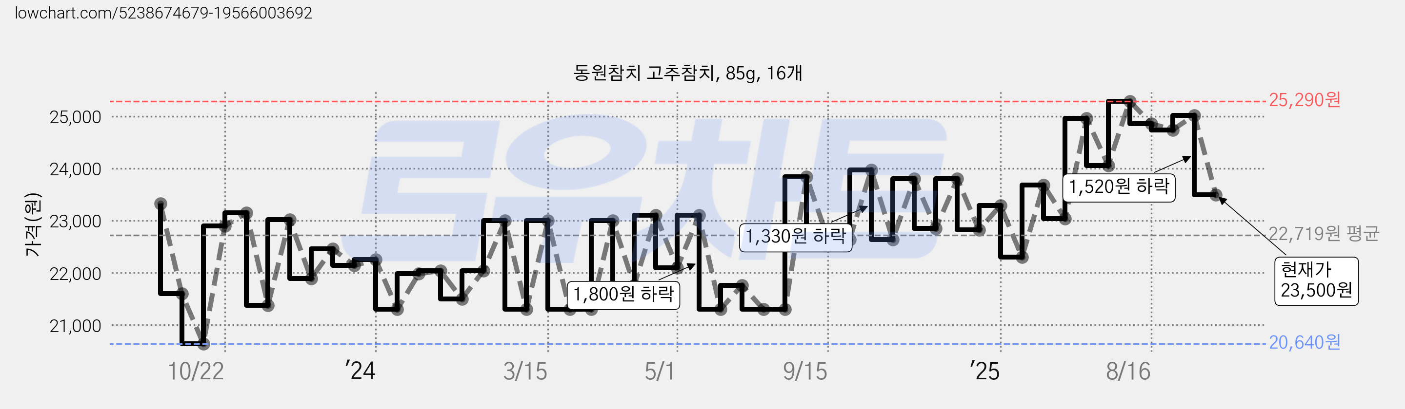 동원참치 고추참치, 85g, 16개 가격 변동 차트, 현재가 23,500원, 관측 최저가 20,640원