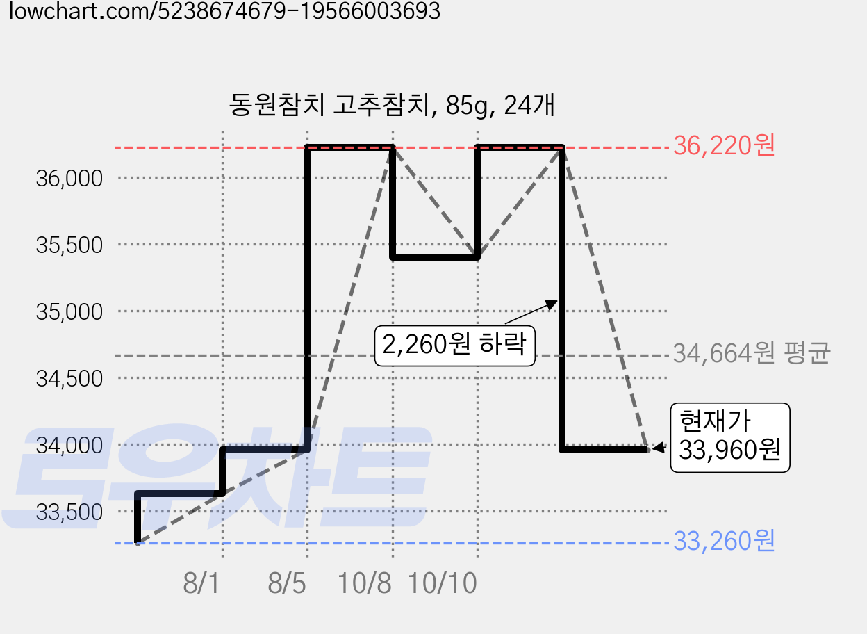 동원참치 고추참치, 85g, 24개 가격 변동 차트, 현재가 33,960원, 관측 최저가 33,260원