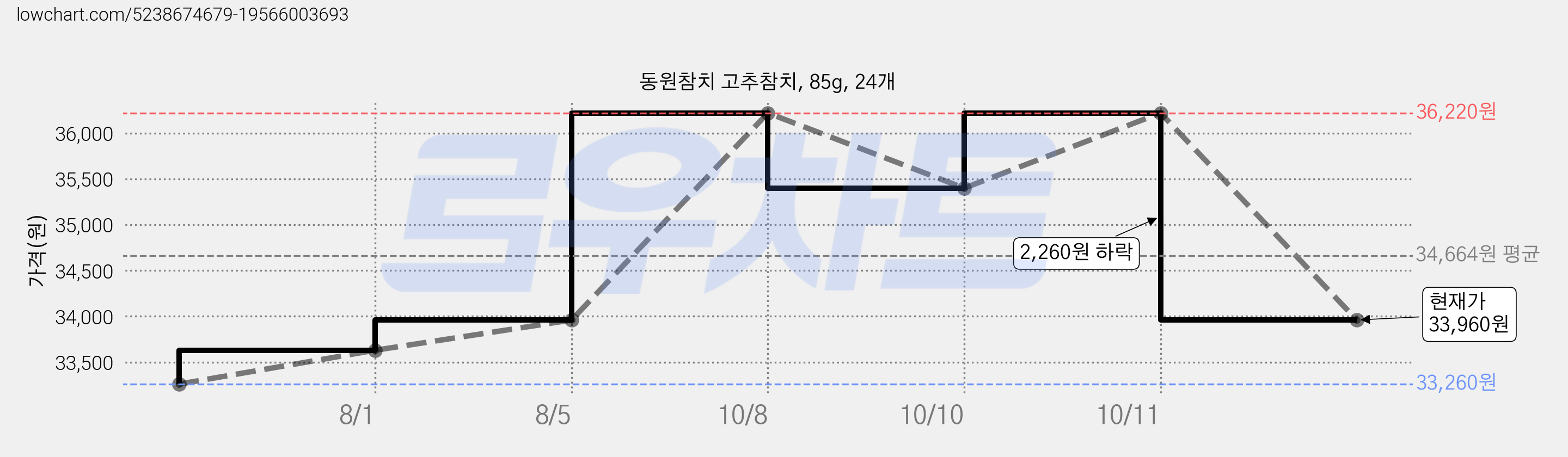 동원참치 고추참치, 85g, 24개 가격 변동 차트, 현재가 33,960원, 관측 최저가 33,260원