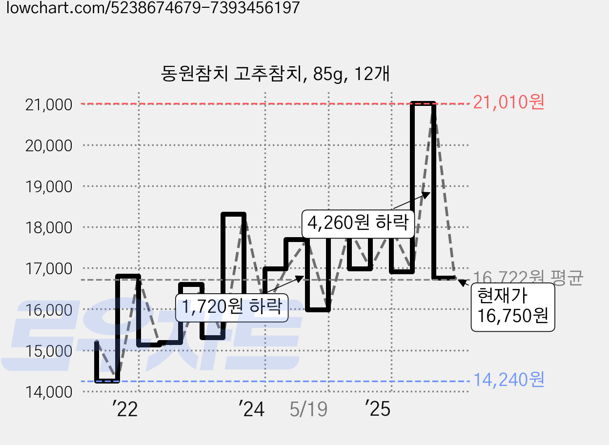 동원참치 고추참치, 85g, 12개 가격 변동 차트, 현재가 16,750원, 관측 최저가 13,920원