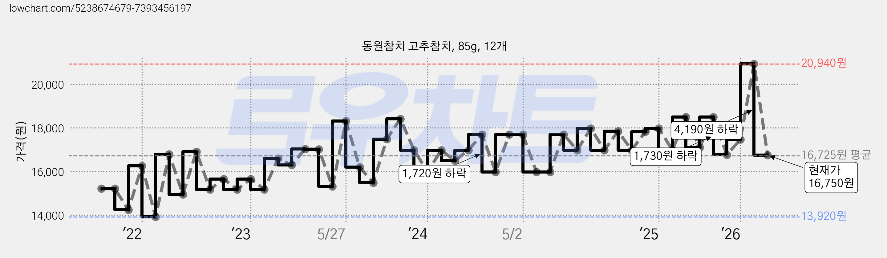동원참치 고추참치, 85g, 12개 가격 변동 차트, 현재가 16,750원, 관측 최저가 13,920원