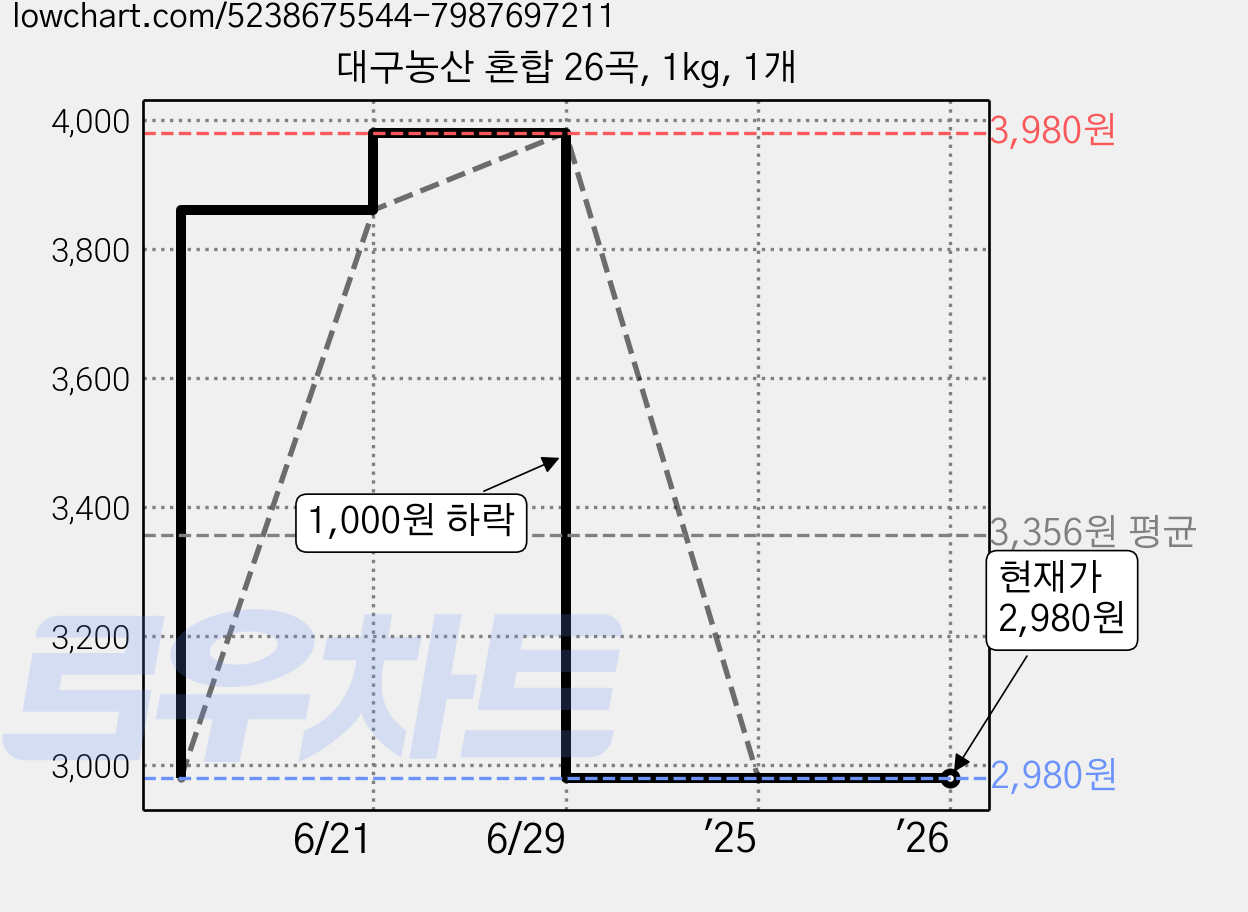 대구농산 혼합 26곡, 1kg, 1개 가격 변동 차트, 현재가 2,980원, 관측 최저가 2,280원