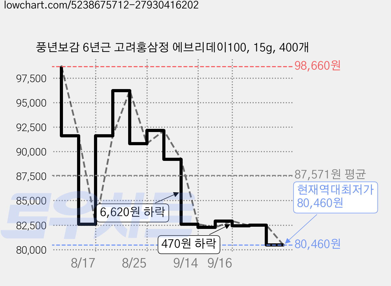 풍년보감 6년근 고려홍삼정 에브리데이100, 15g, 400개 가격 변동 차트, 현재가 80,460원, 역대최저가