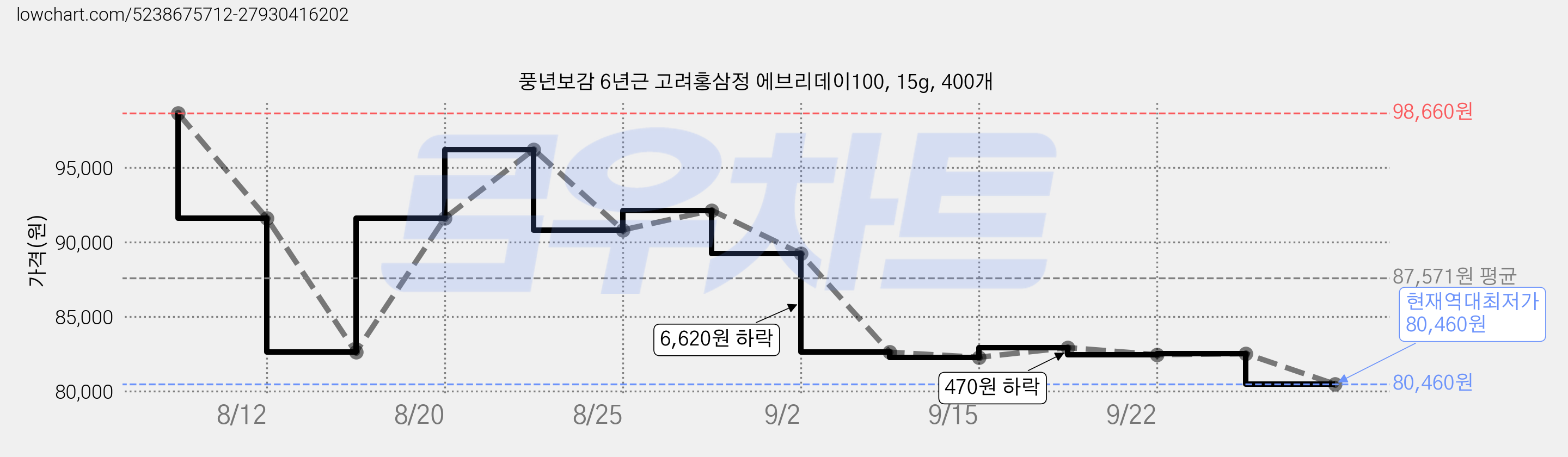 풍년보감 6년근 고려홍삼정 에브리데이100, 15g, 400개 가격 변동 차트, 현재가 80,460원, 역대최저가