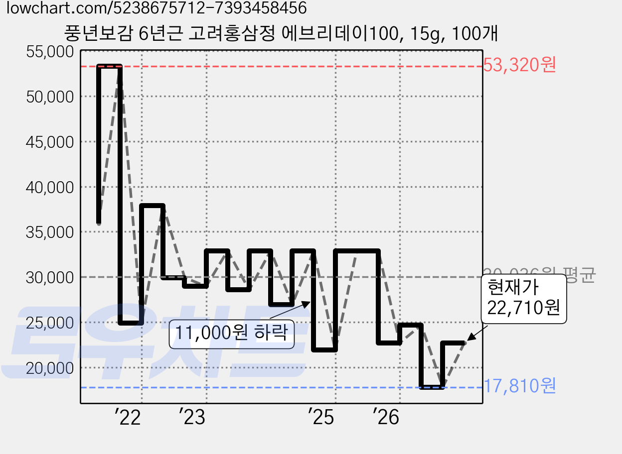 풍년보감 6년근 고려홍삼정 에브리데이100, 15g, 100개 가격 변동 차트, 현재가 22,710원, 관측 최저가 17,810원