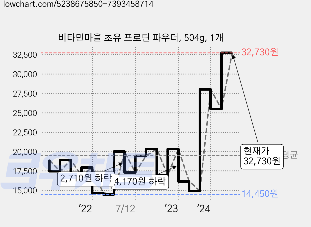 비타민마을 초유 프로틴 파우더, 504g, 1개 가격 변동 차트, 현재가 32,730원, 관측 최저가 14,430원