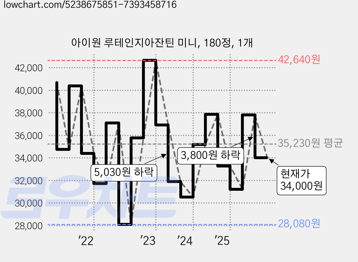 아이원 루테인지아잔틴 미니, 180정, 1개 가격 변동 차트, 현재가 34,000원, 관측 최저가 28,080원