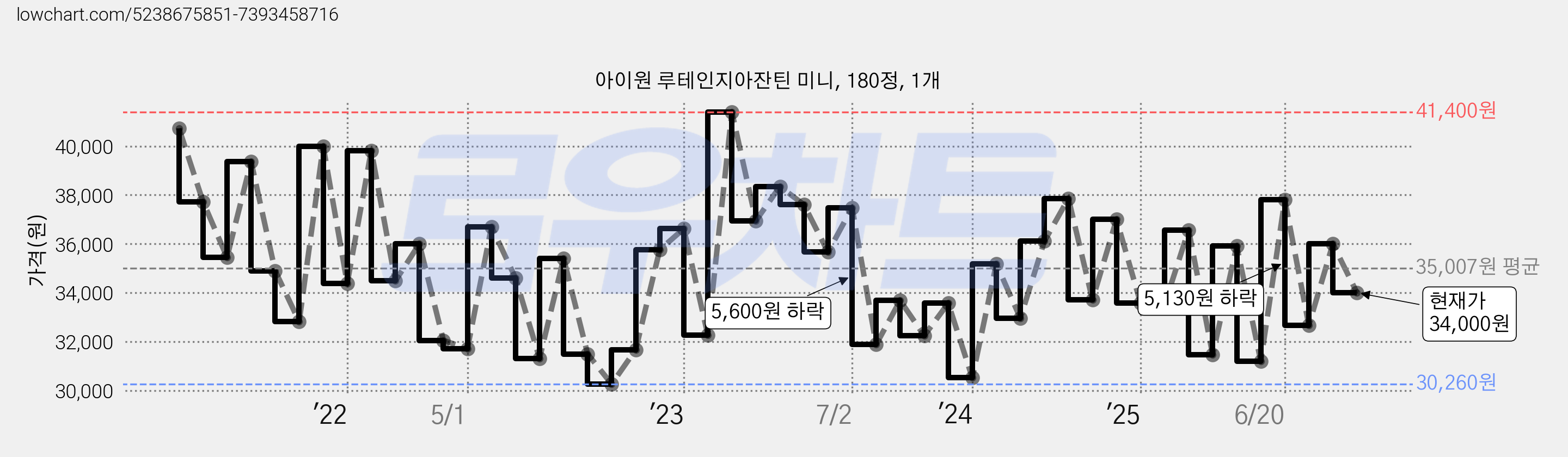 아이원 루테인지아잔틴 미니, 180정, 1개 가격 변동 차트, 현재가 34,000원, 관측 최저가 28,080원