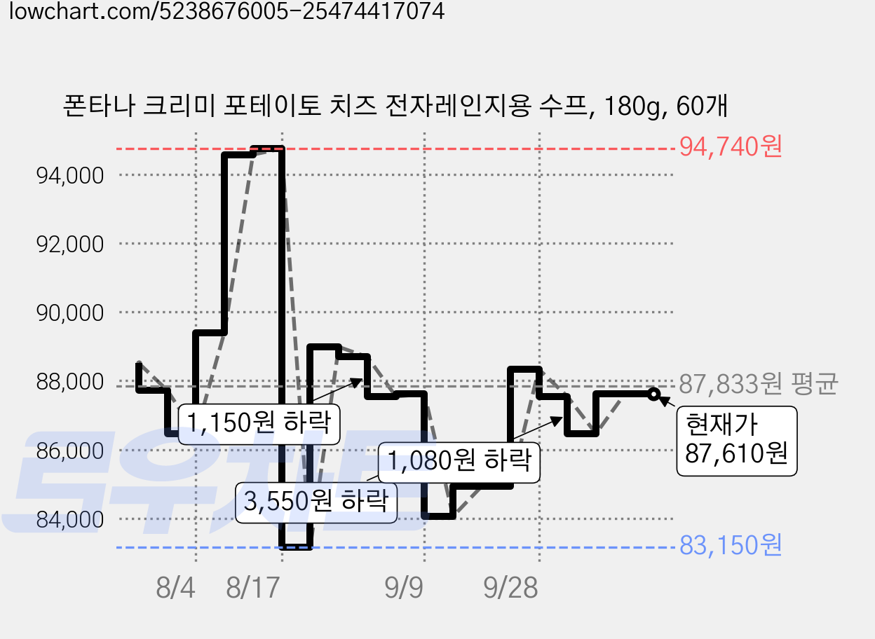 폰타나 크리미 포테이토 치즈 전자레인지용 수프, 180g, 60개 가격 변동 차트, 현재가 87,610원, 관측 최저가 83,150원