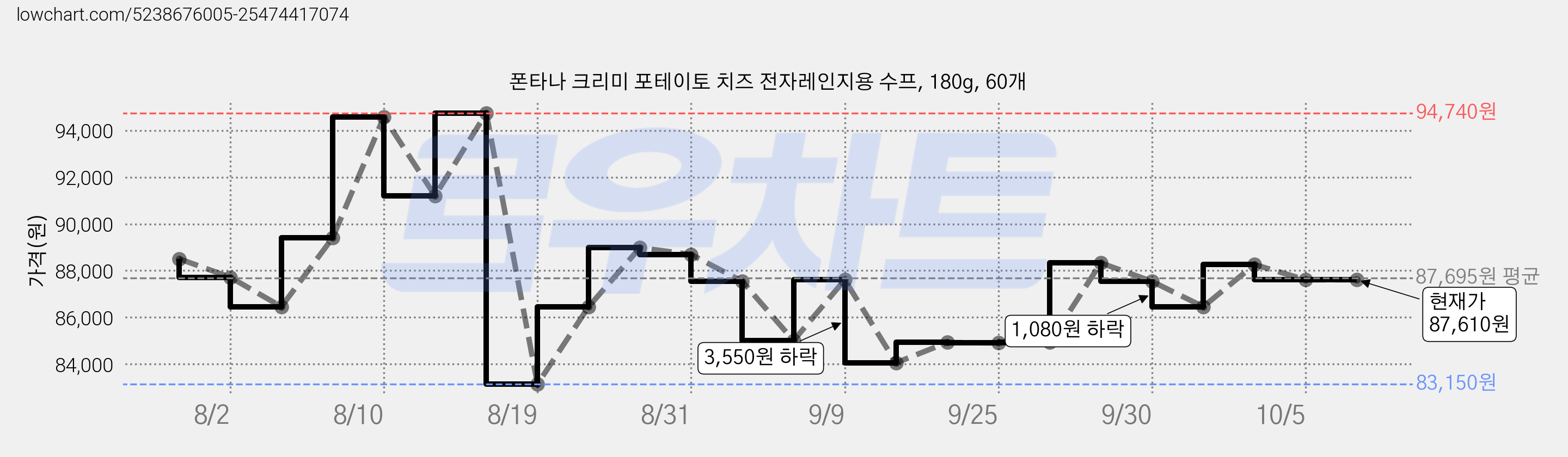 폰타나 크리미 포테이토 치즈 전자레인지용 수프, 180g, 60개 가격 변동 차트, 현재가 87,610원, 관측 최저가 83,150원