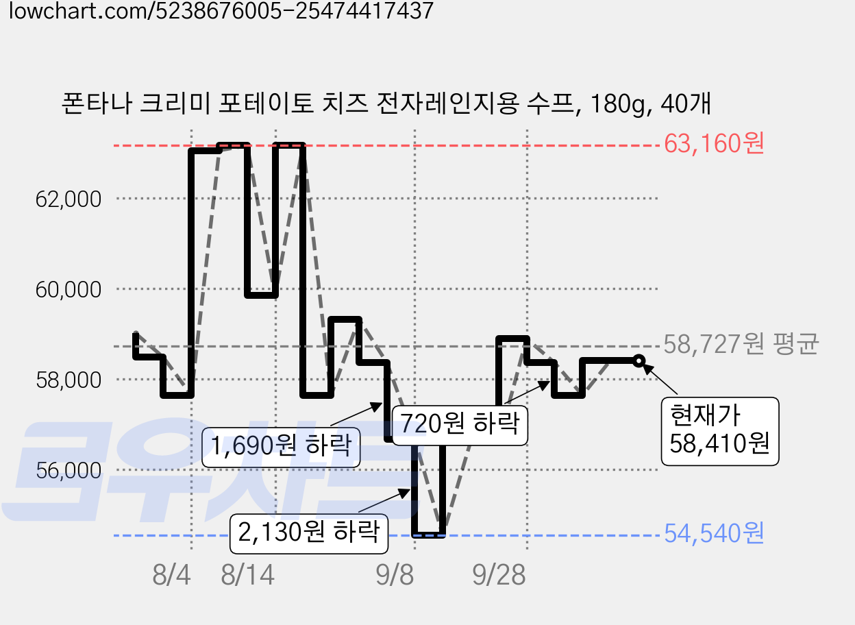 폰타나 크리미 포테이토 치즈 전자레인지용 수프, 180g, 40개 가격 변동 차트, 현재가 58,410원, 관측 최저가 54,540원