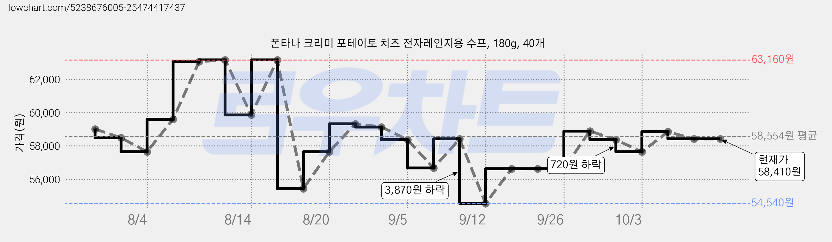 폰타나 크리미 포테이토 치즈 전자레인지용 수프, 180g, 40개 가격 변동 차트, 현재가 58,410원, 관측 최저가 54,540원