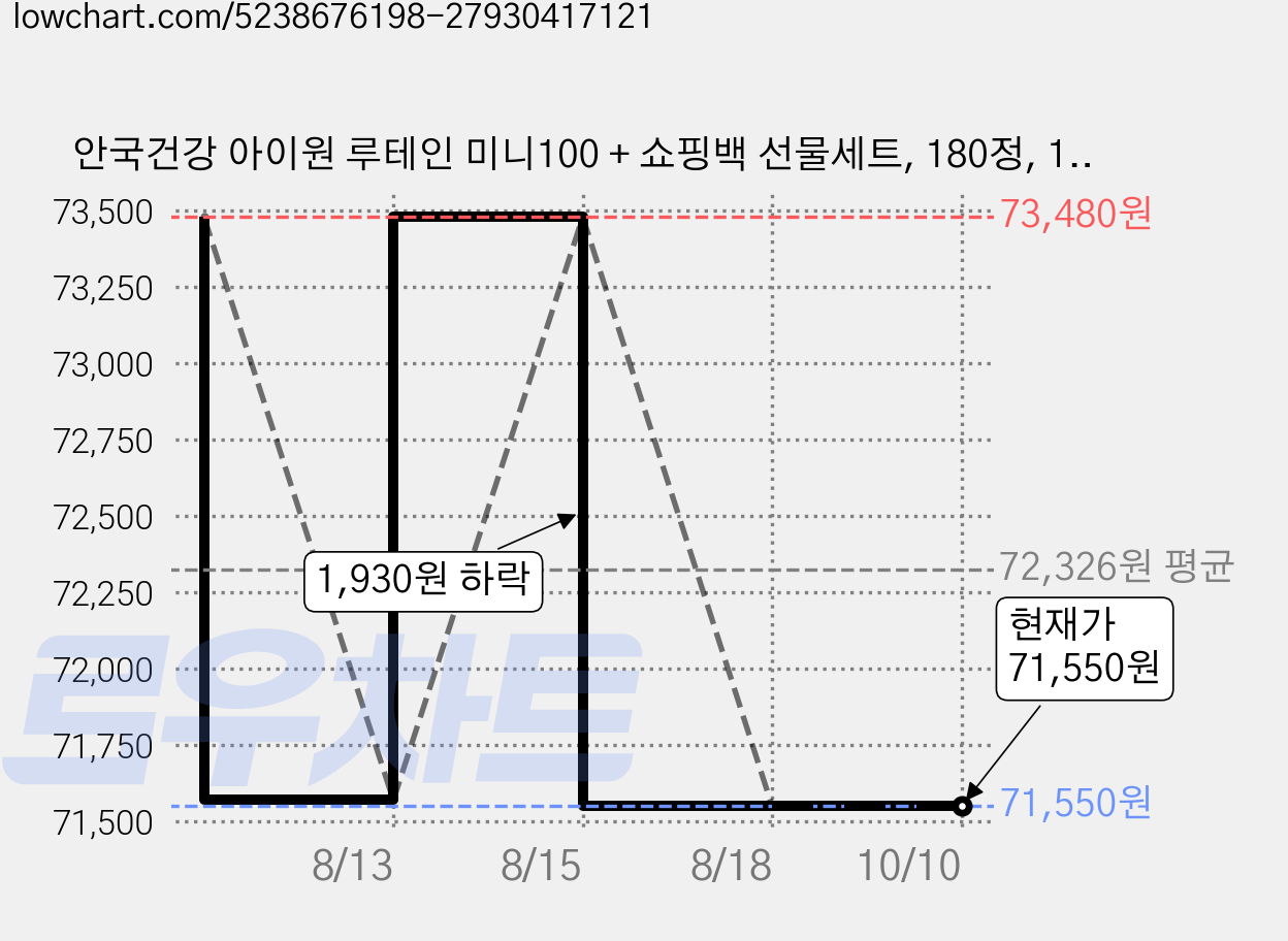 안국건강 아이원 루테인 미니100 + 쇼핑백 선물세트, 180정, 18g, 3개 가격 변동 차트, 현재가 71,550원, 관측 최저가 69,160원