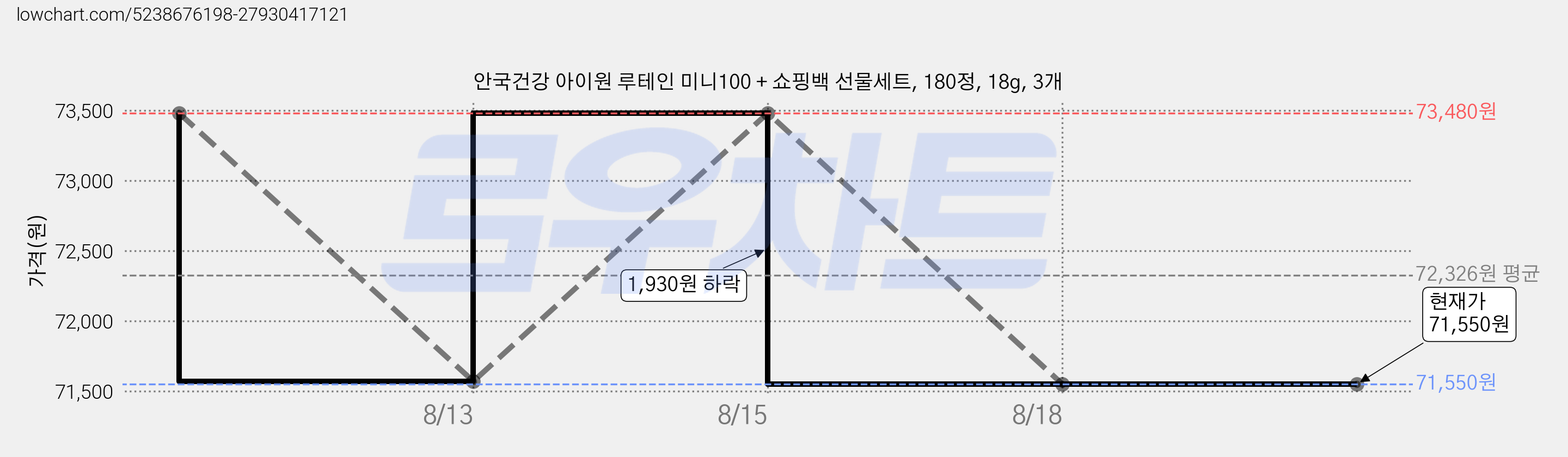 안국건강 아이원 루테인 미니100 + 쇼핑백 선물세트, 180정, 18g, 3개 가격 변동 차트, 현재가 71,550원, 관측 최저가 69,160원