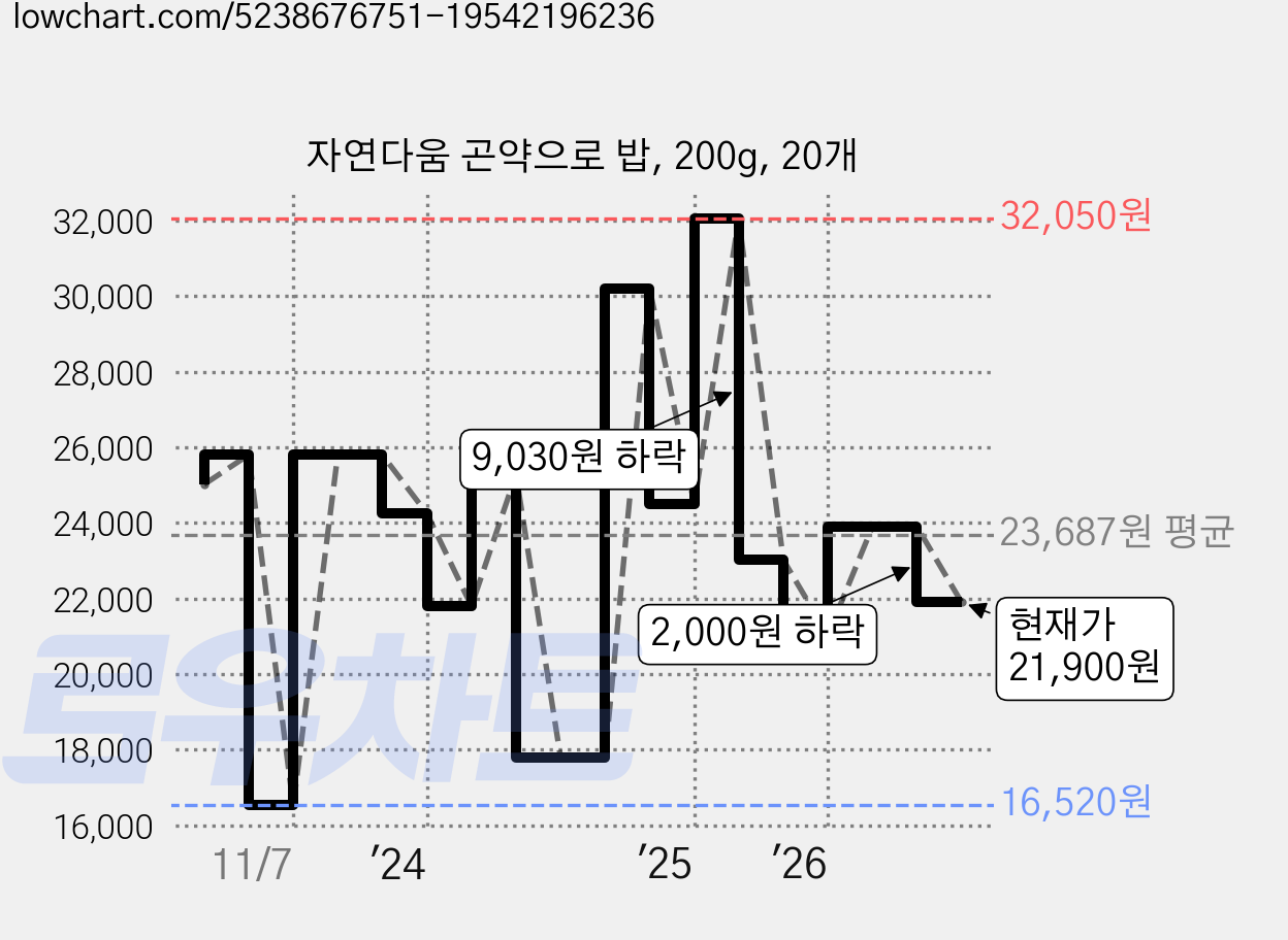 자연다움 곤약으로 밥, 200g, 20개 가격 변동 차트, 현재가 21,900원, 관측 최저가 16,520원