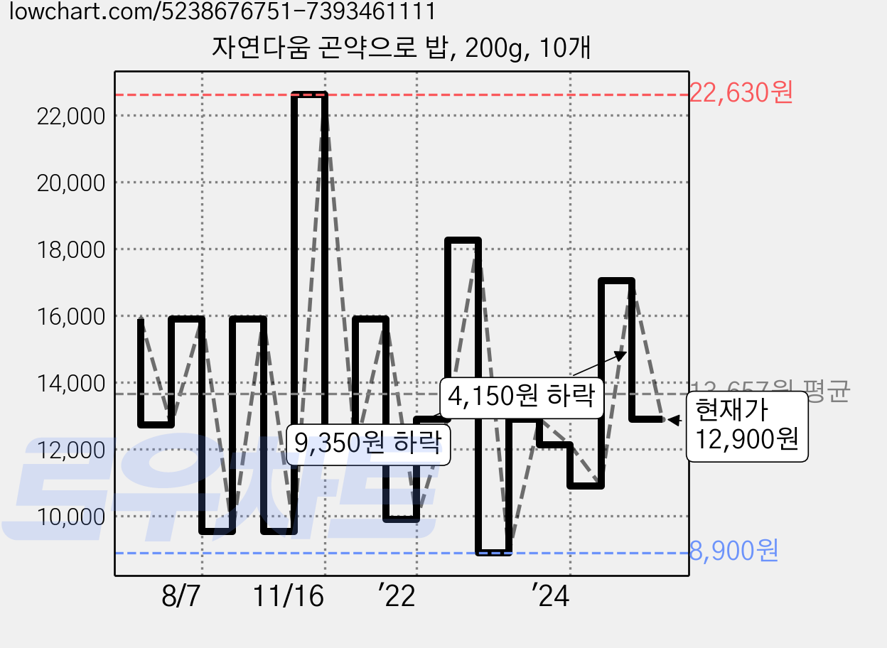 자연다움 곤약으로 밥, 200g, 10개 가격 변동 차트, 현재가 12,900원, 관측 최저가 8,900원
