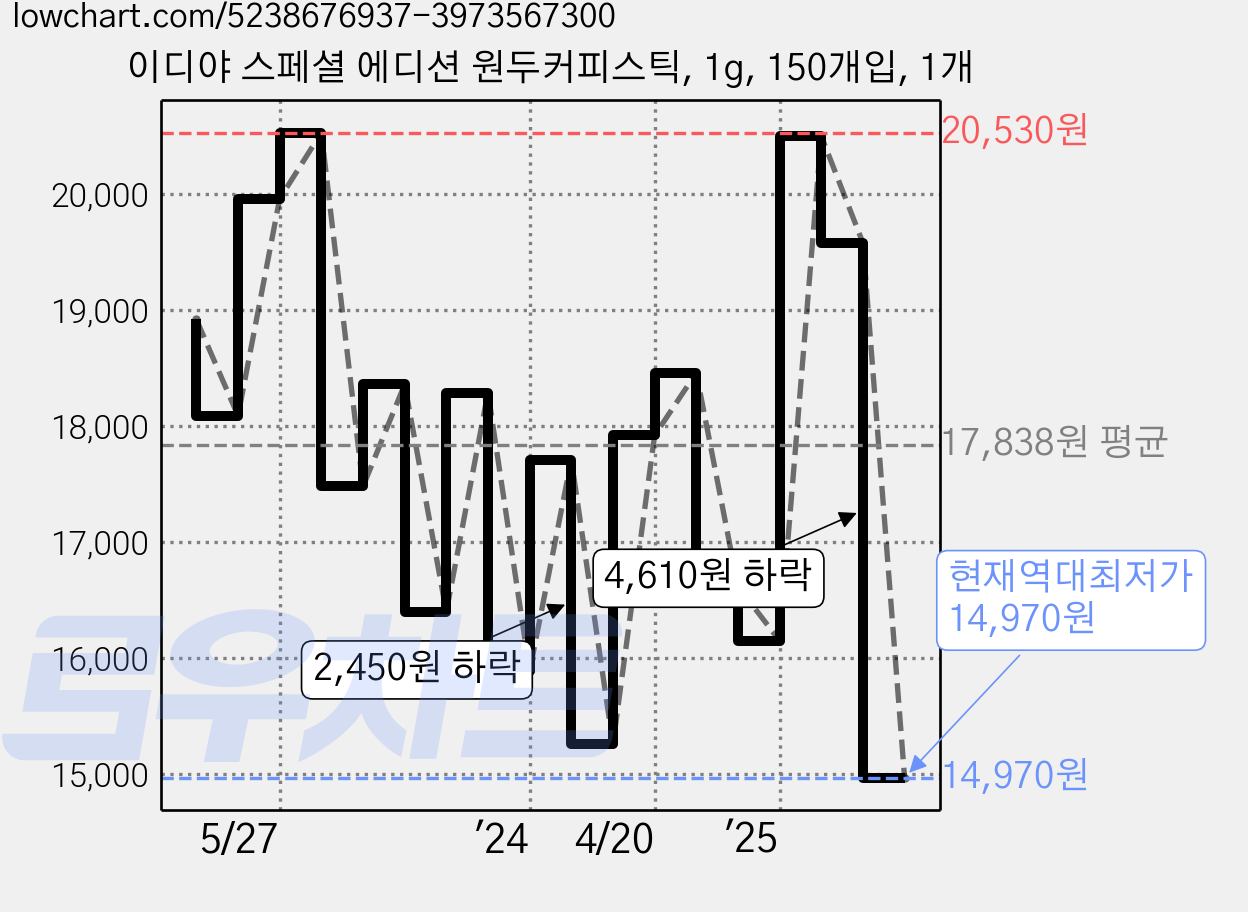이디야 스페셜 에디션 원두커피스틱, 1g, 150개입, 1개 가격 변동 차트, 현재가 14,970원, 역대최저가