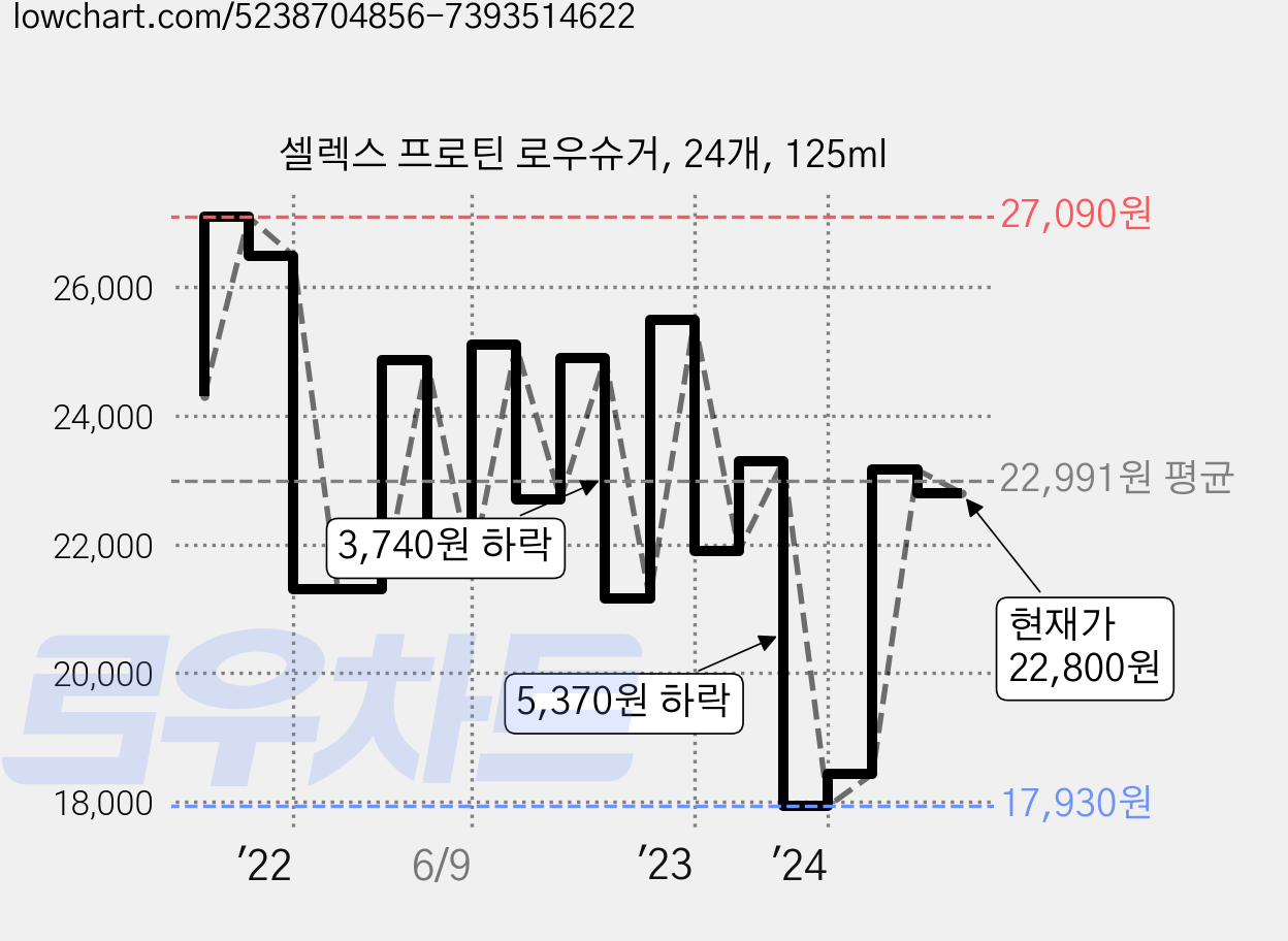 셀렉스 프로틴 로우슈거, 24개, 125ml 가격 변동 차트, 현재가 22,800원, 관측 최저가 16,730원