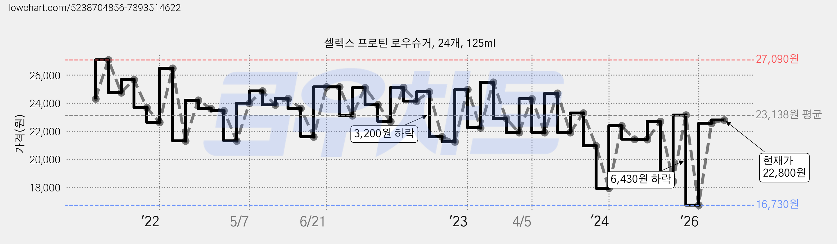 셀렉스 프로틴 로우슈거, 24개, 125ml 가격 변동 차트, 현재가 22,800원, 관측 최저가 16,730원