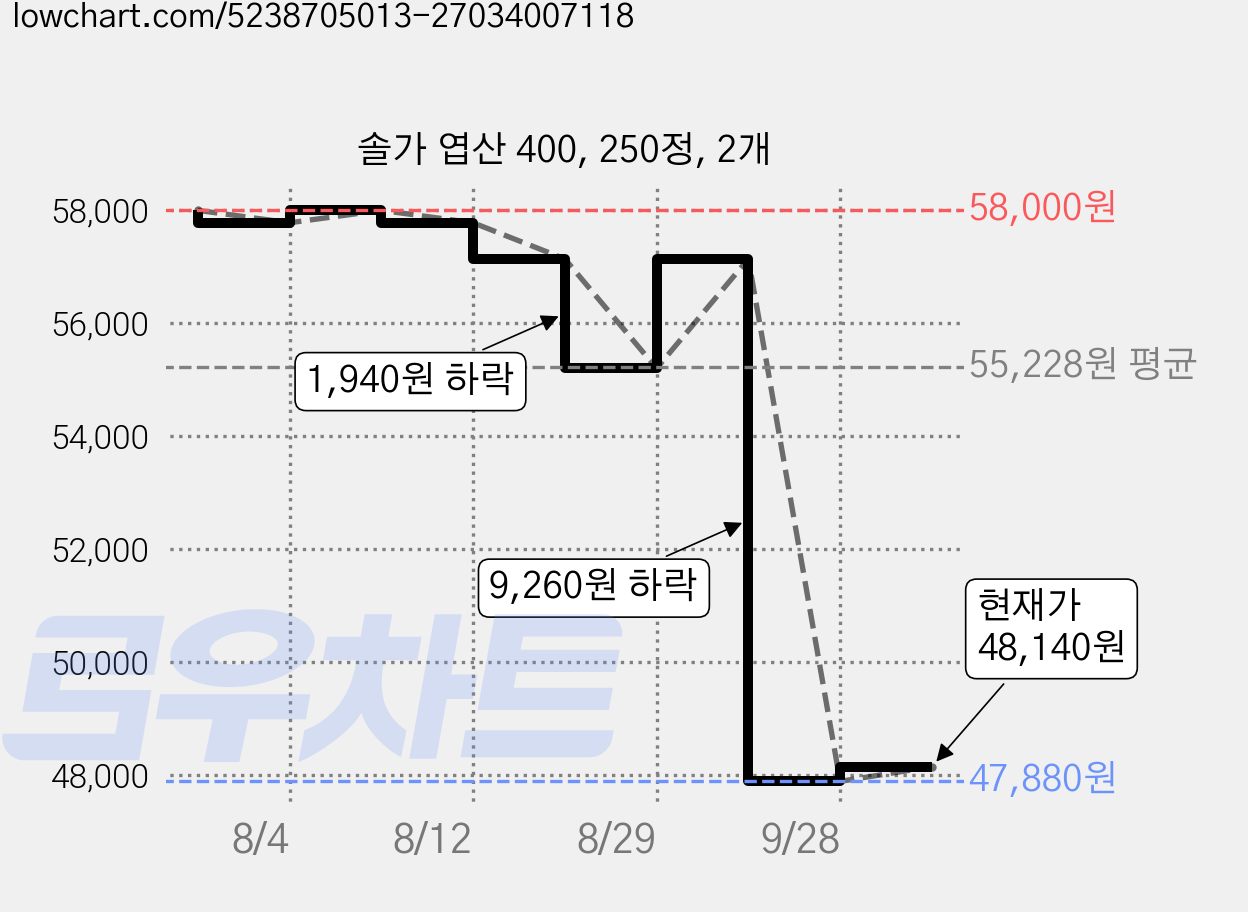 솔가 엽산 400, 250정, 2개 가격 변동 차트, 현재가 48,140원, 관측 최저가 47,880원