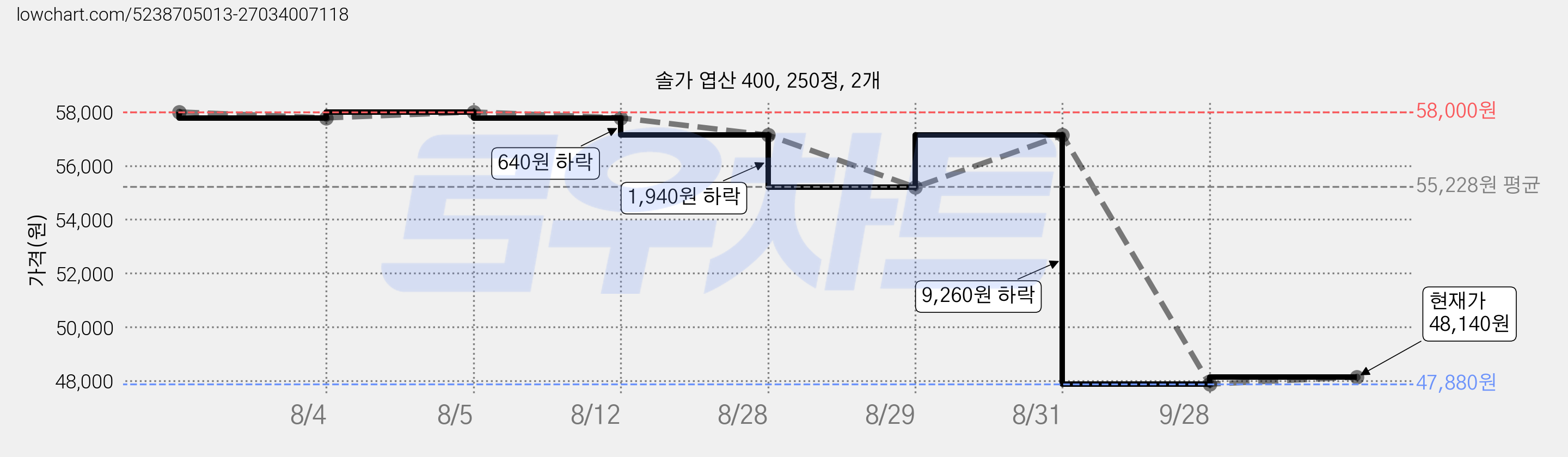 솔가 엽산 400, 250정, 2개 가격 변동 차트, 현재가 48,140원, 관측 최저가 47,880원