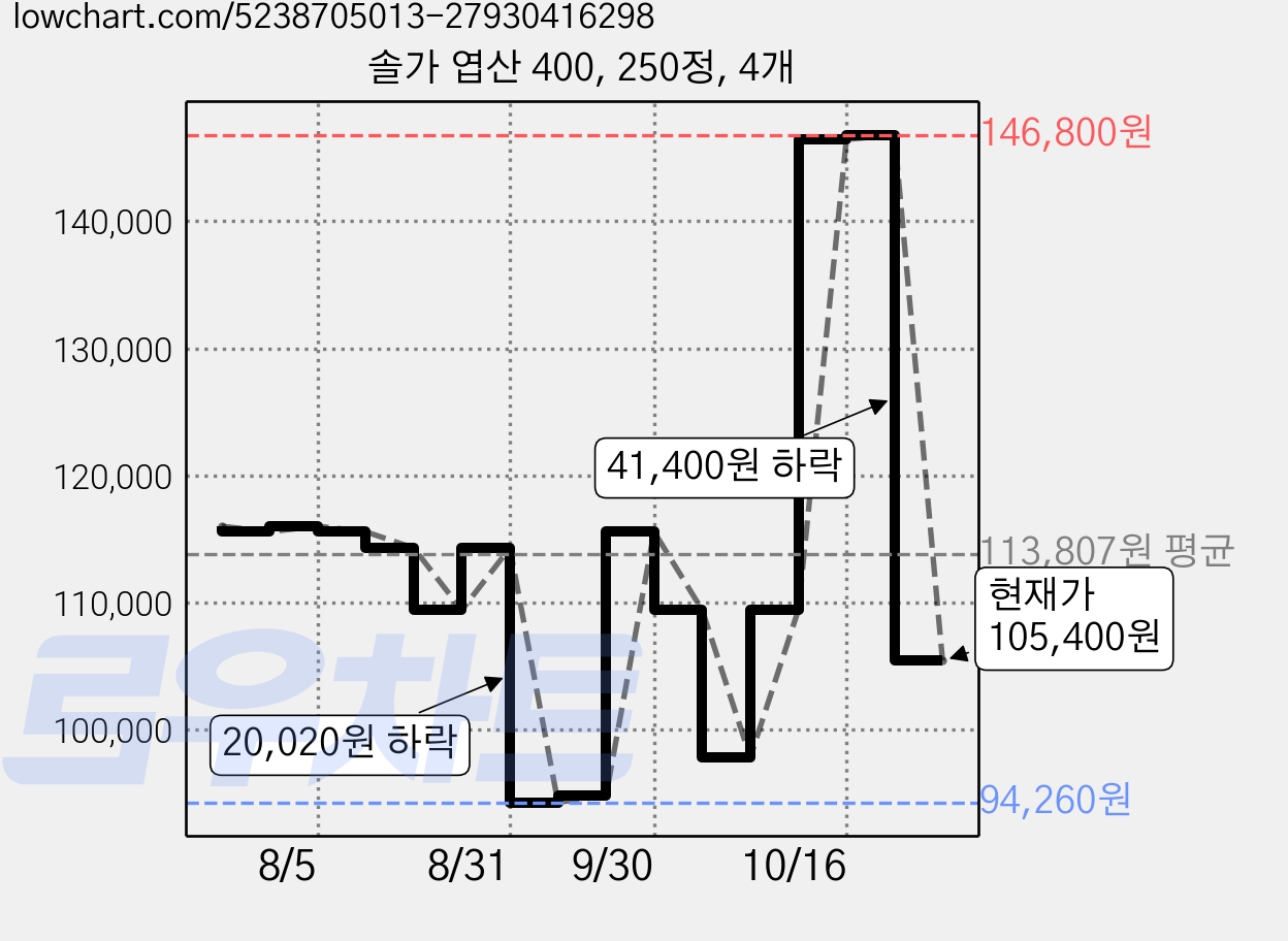 솔가 엽산 400, 250정, 4개 가격 변동 차트, 현재가 105,400원, 관측 최저가 94,260원