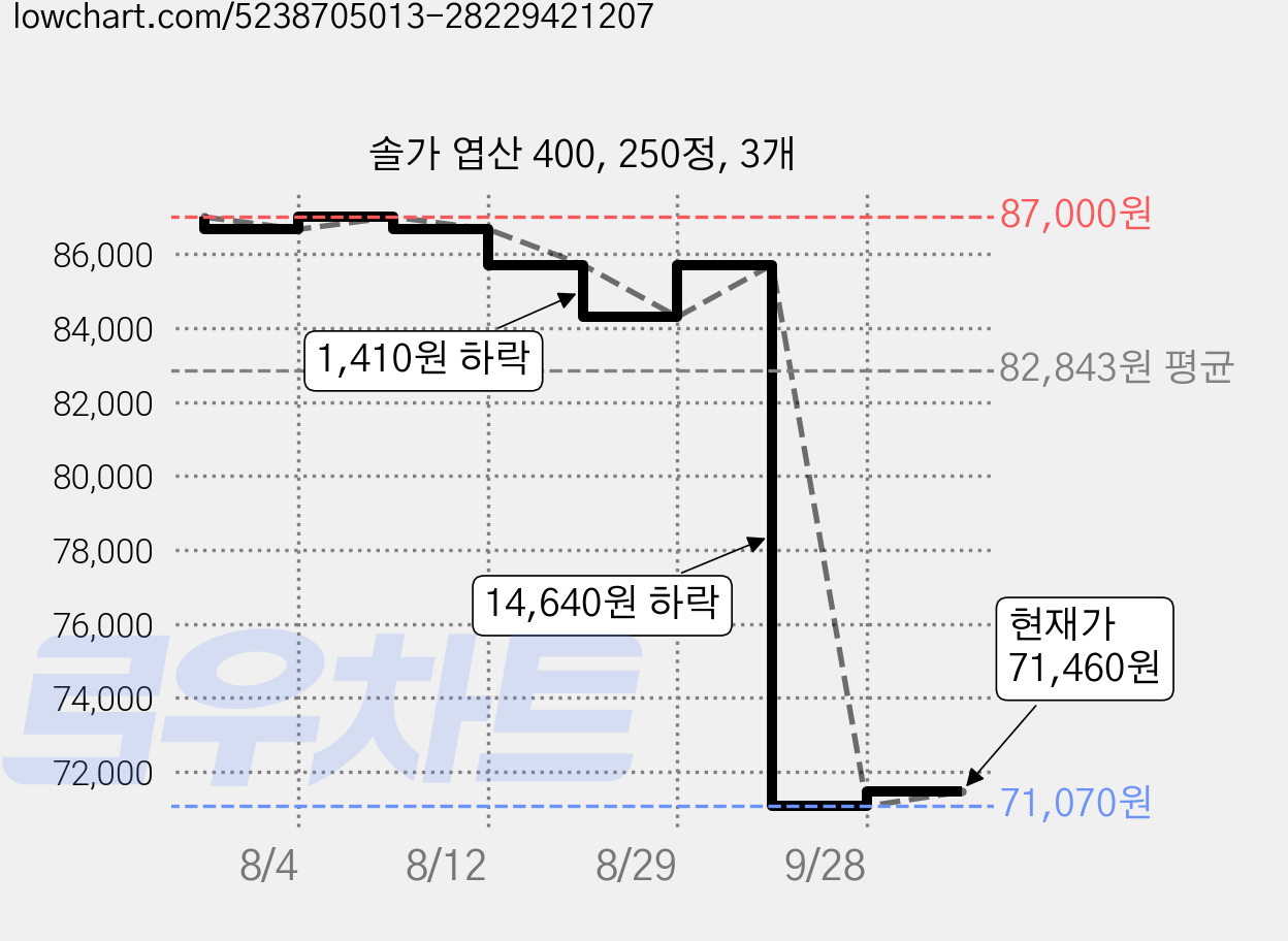 솔가 엽산 400, 250정, 3개 가격 변동 차트, 현재가 71,460원, 관측 최저가 71,070원