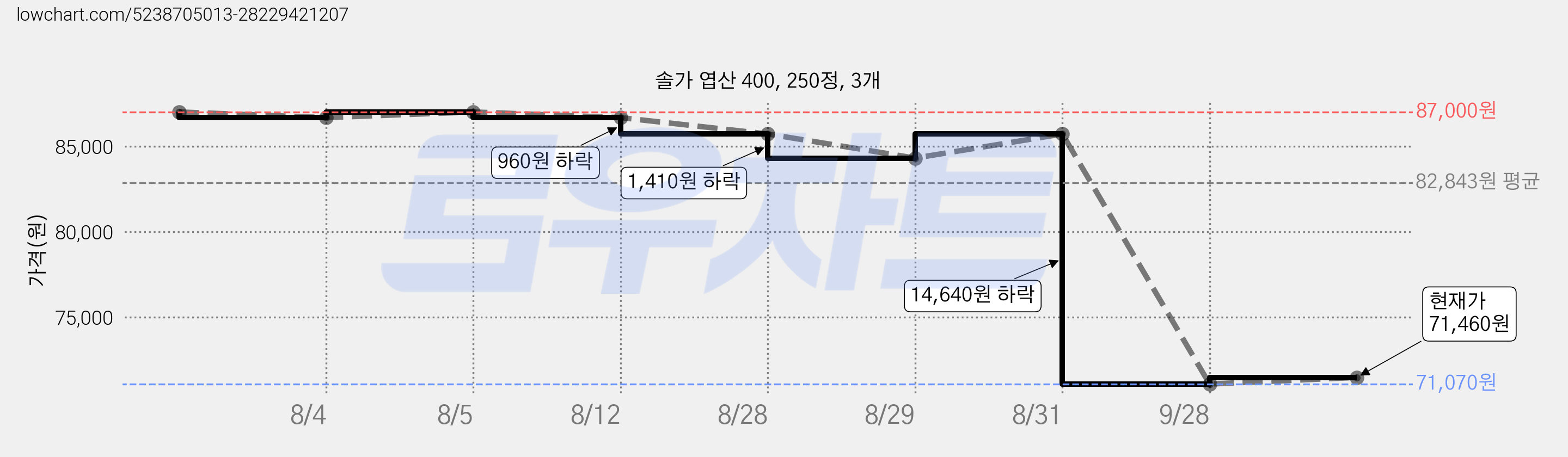 솔가 엽산 400, 250정, 3개 가격 변동 차트, 현재가 71,460원, 관측 최저가 71,070원