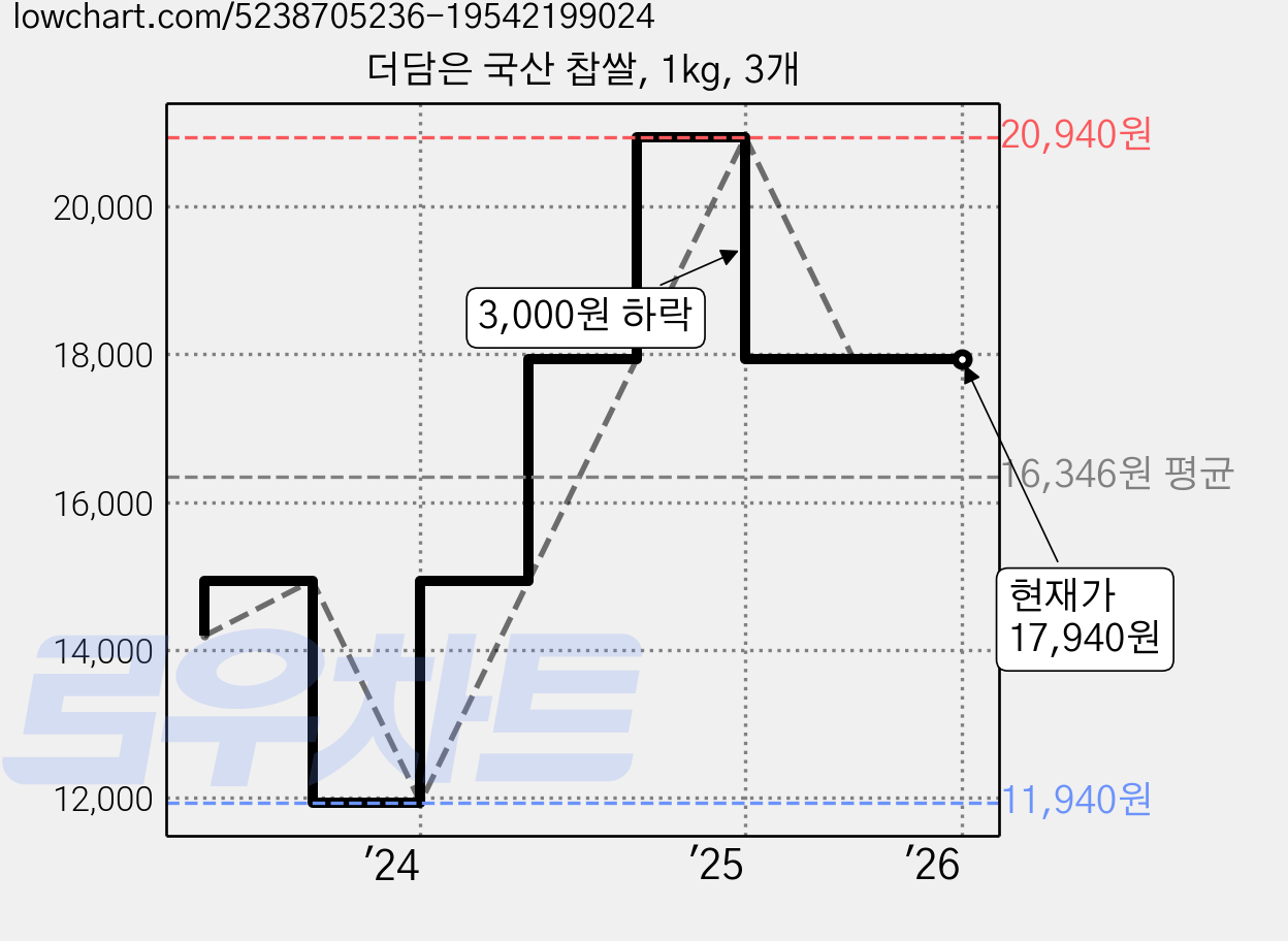 더담은 국산 찹쌀, 1kg, 3개 가격 변동 차트, 현재가 17,940원, 관측 최저가 11,940원