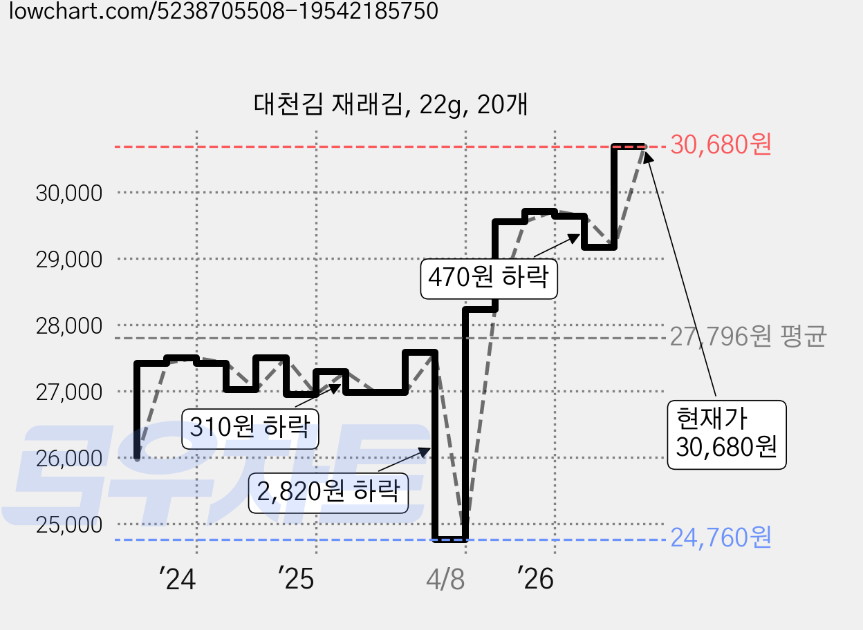 대천김 재래김, 22g, 20개 가격 변동 차트, 현재가 30,680원, 관측 최저가 24,760원