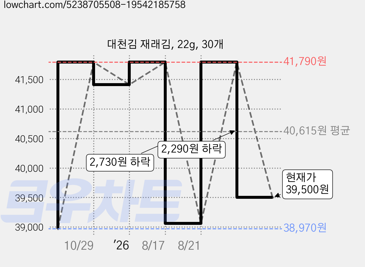 대천김 재래김, 22g, 30개 가격 변동 차트, 현재가 39,500원, 관측 최저가 38,970원