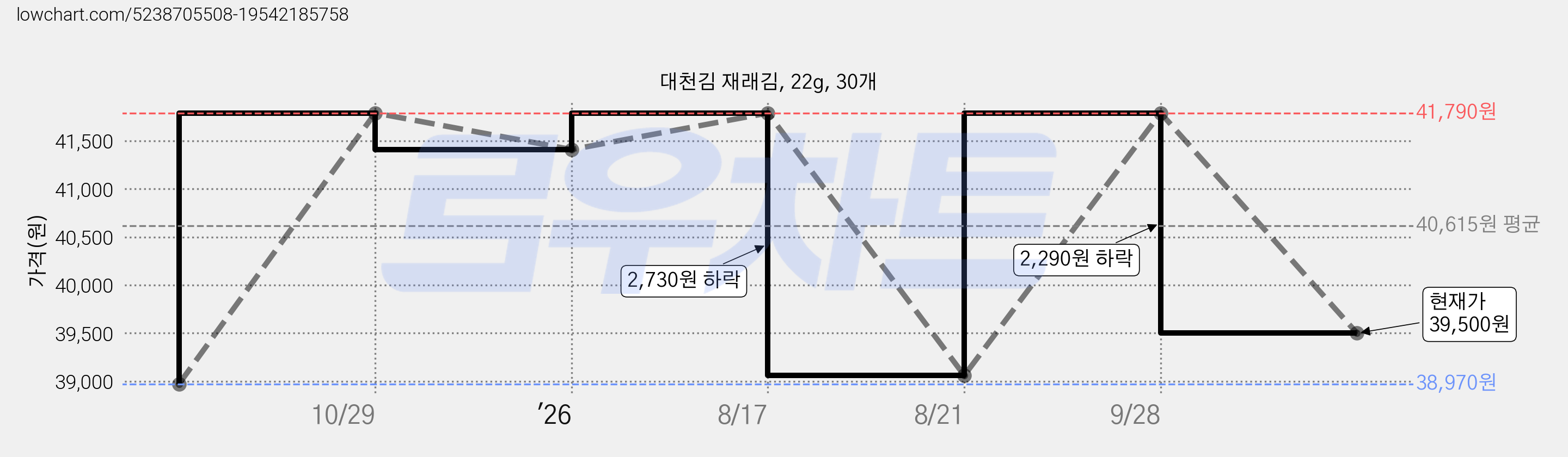 대천김 재래김, 22g, 30개 가격 변동 차트, 현재가 39,500원, 관측 최저가 38,970원