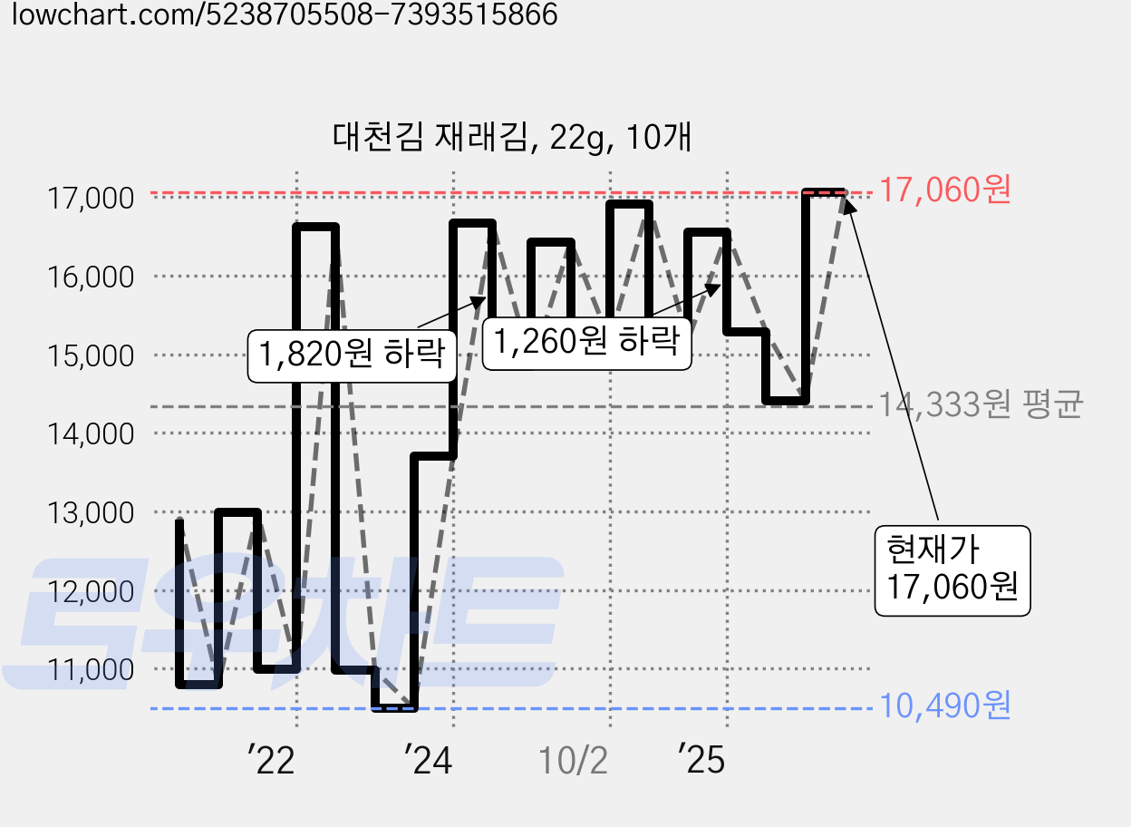 대천김 재래김, 22g, 10개 가격 변동 차트, 현재가 15,600원, 관측 최저가 10,490원