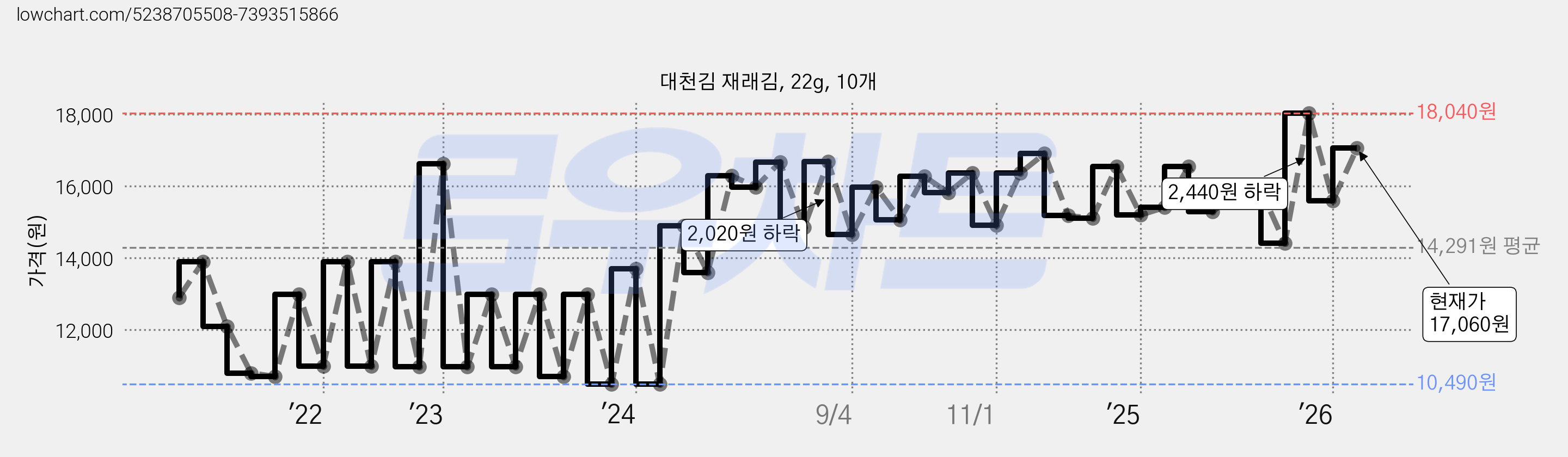 대천김 재래김, 22g, 10개 가격 변동 차트, 현재가 15,600원, 관측 최저가 10,490원