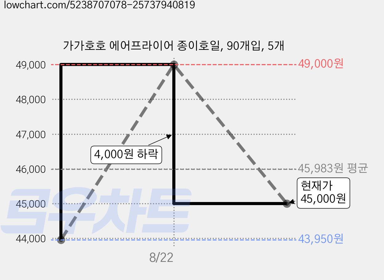 가가호호 에어프라이어 종이호일, 90개입, 5개 가격 변동 차트, 현재가 45,000원, 관측 최저가 43,950원