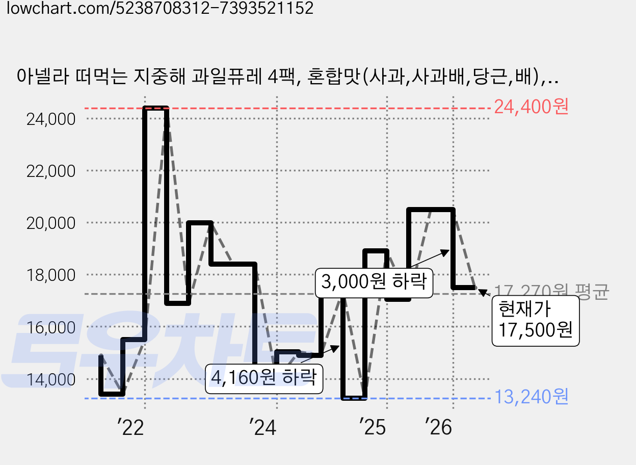 아넬라 떠먹는 지중해 과일퓨레 4팩, 혼합맛(사과,사과배,당근,배), 1세트 가격 변동 차트, 현재가 17,500원, 관측 최저가 13,240원