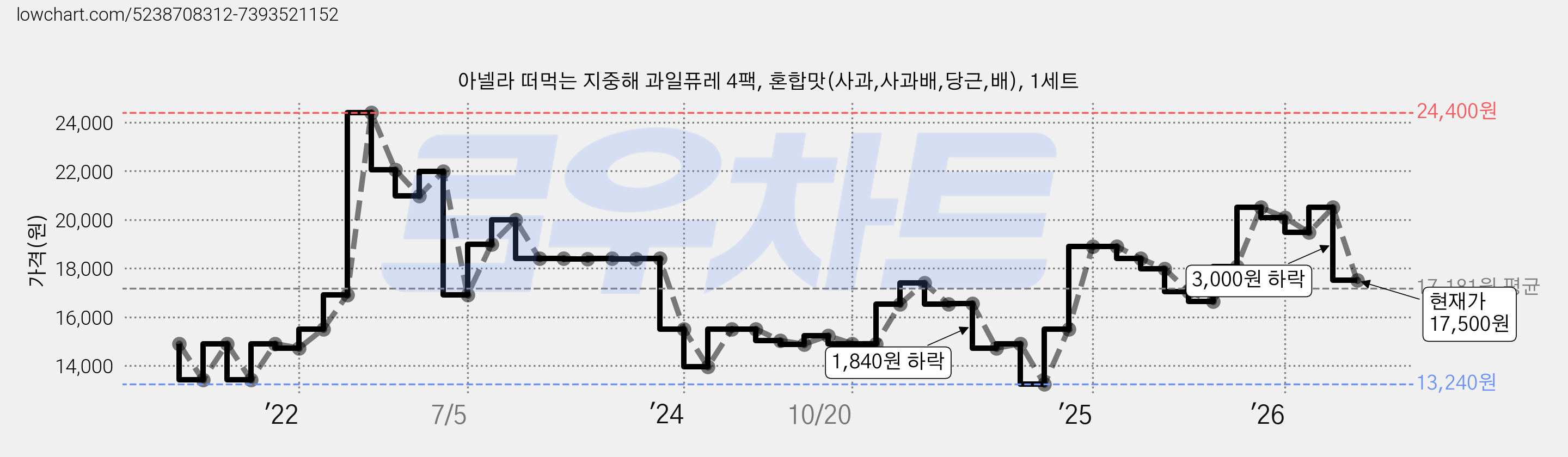 아넬라 떠먹는 지중해 과일퓨레 4팩, 혼합맛(사과,사과배,당근,배), 1세트 가격 변동 차트, 현재가 17,500원, 관측 최저가 13,240원