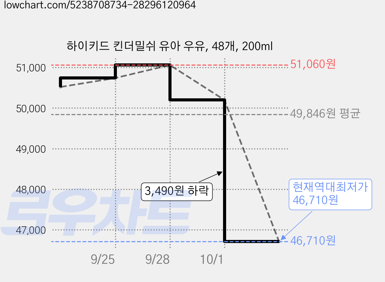하이키드 킨더밀쉬 유아 우유, 48개, 200ml 가격 변동 차트, 현재가 46,710원, 역대최저가