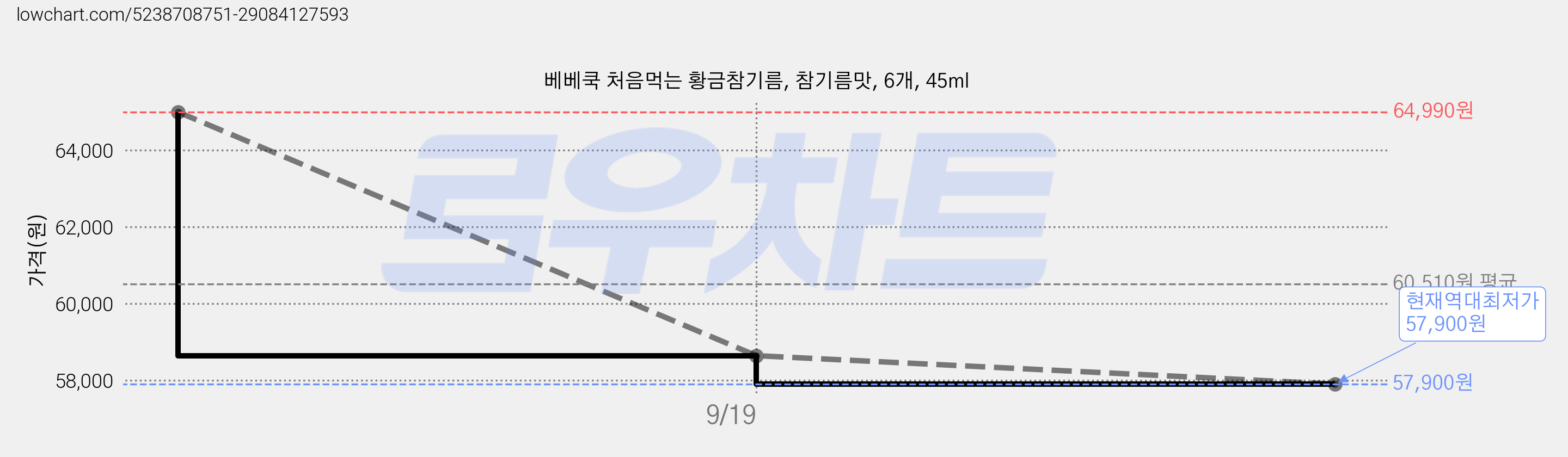 베베쿡 처음먹는 황금참기름, 참기름맛, 6개, 45ml 가격 변동 차트, 현재가 57,900원, 역대최저가