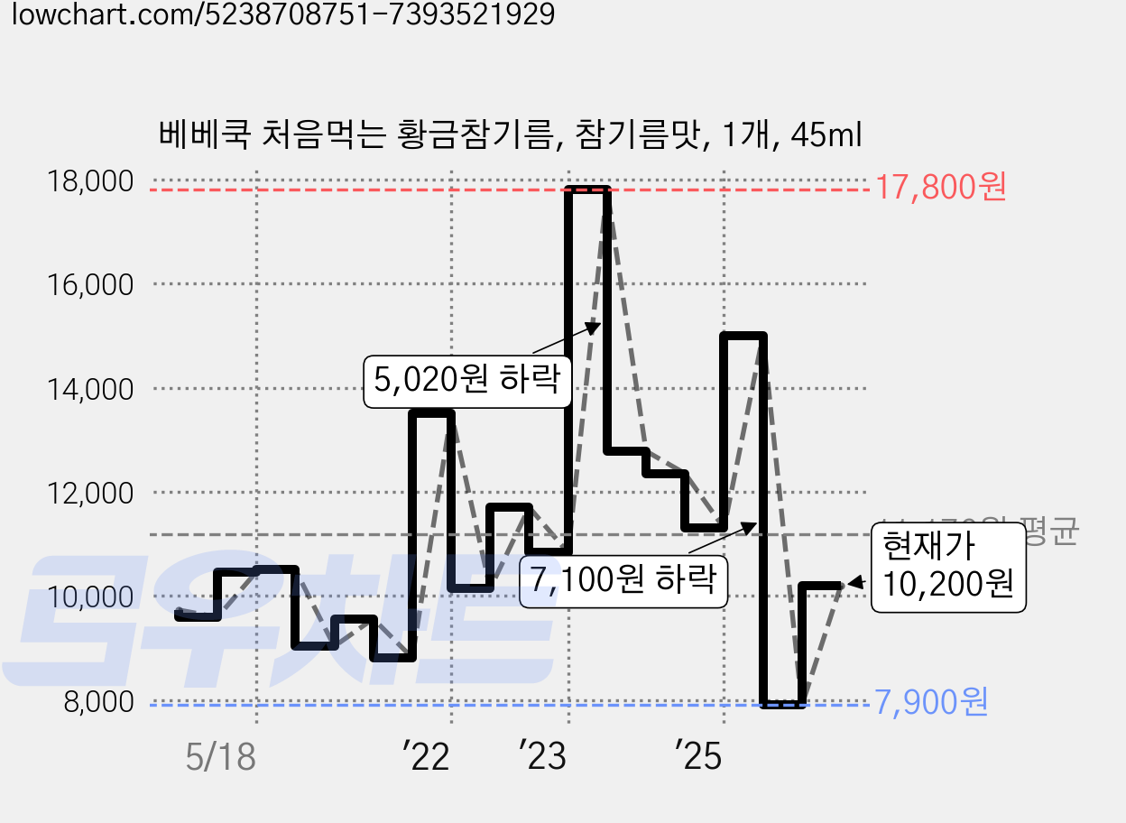 베베쿡 처음먹는 황금참기름, 참기름맛, 1개, 45ml 가격 변동 차트, 현재가 10,200원, 관측 최저가 7,900원