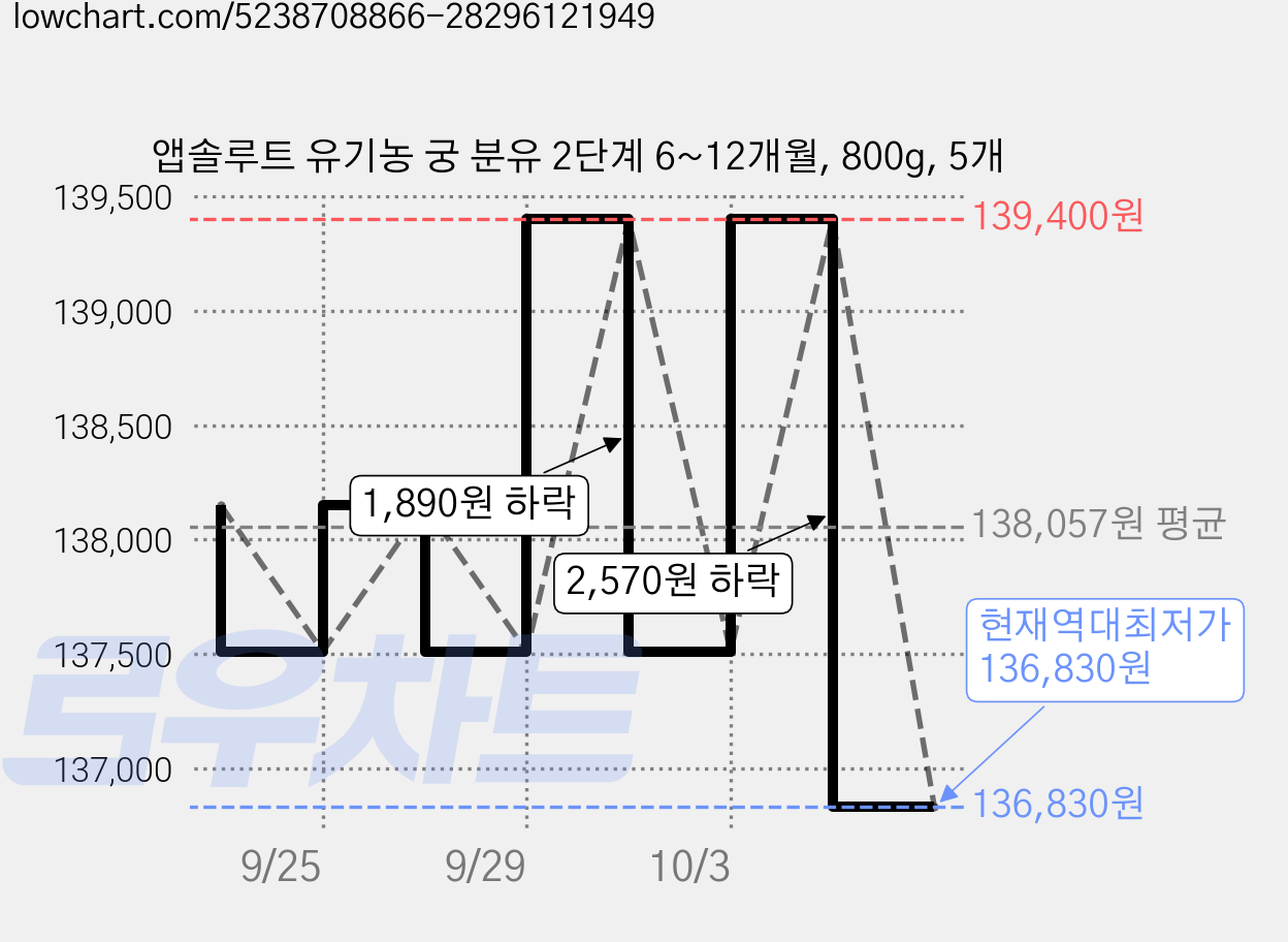 앱솔루트 유기농 궁 분유 2단계 6~12개월, 800g, 5개 가격 변동 차트, 현재가 136,830원, 역대최저가