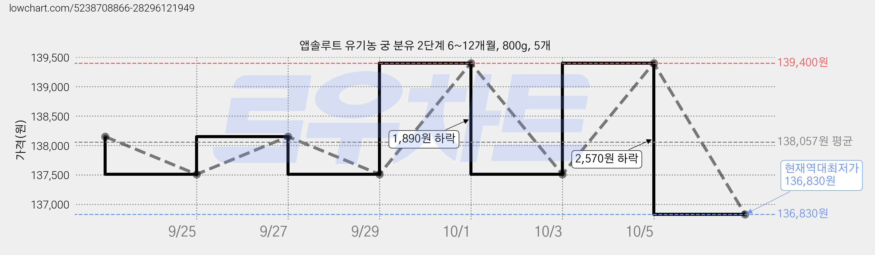 앱솔루트 유기농 궁 분유 2단계 6~12개월, 800g, 5개 가격 변동 차트, 현재가 136,830원, 역대최저가