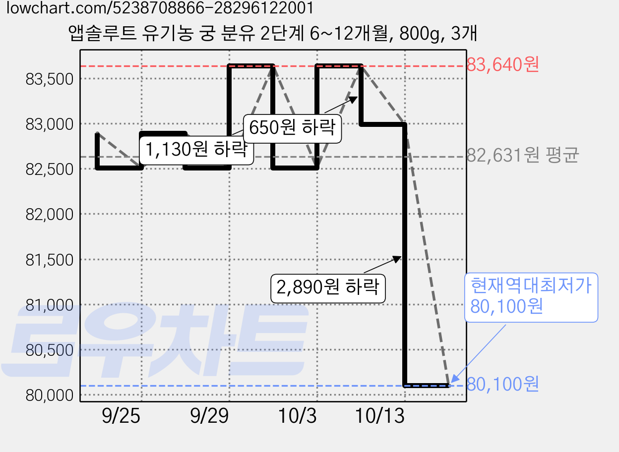 앱솔루트 유기농 궁 분유 2단계 6~12개월, 800g, 3개 가격 변동 차트, 현재가 80,100원, 역대최저가