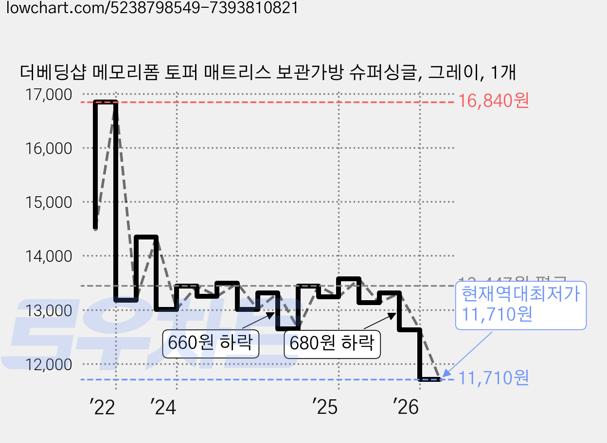 더베딩샵 메모리폼 토퍼 매트리스 보관가방 슈퍼싱글, 그레이, 1개 가격 변동 차트, 현재가 11,710원, 역대최저가