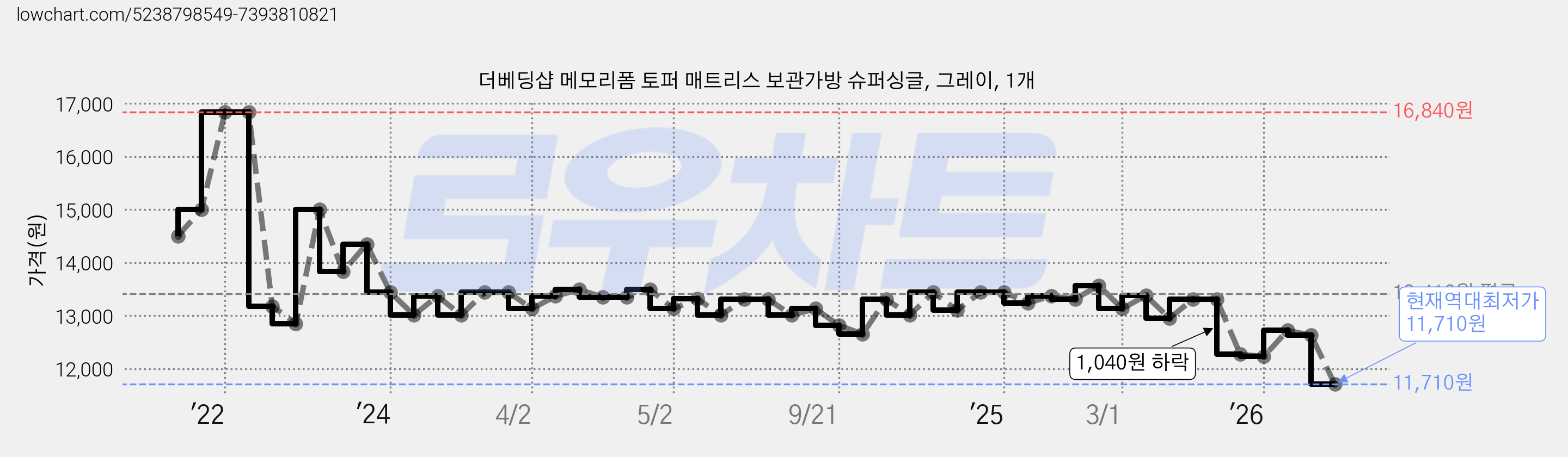 더베딩샵 메모리폼 토퍼 매트리스 보관가방 슈퍼싱글, 그레이, 1개 가격 변동 차트, 현재가 11,710원, 역대최저가