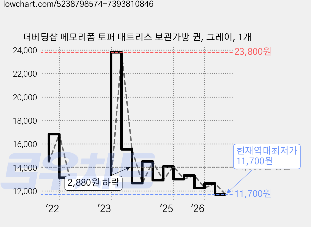 더베딩샵 메모리폼 토퍼 매트리스 보관가방 퀸, 그레이, 1개 가격 변동 차트, 현재가 11,700원, 역대최저가
