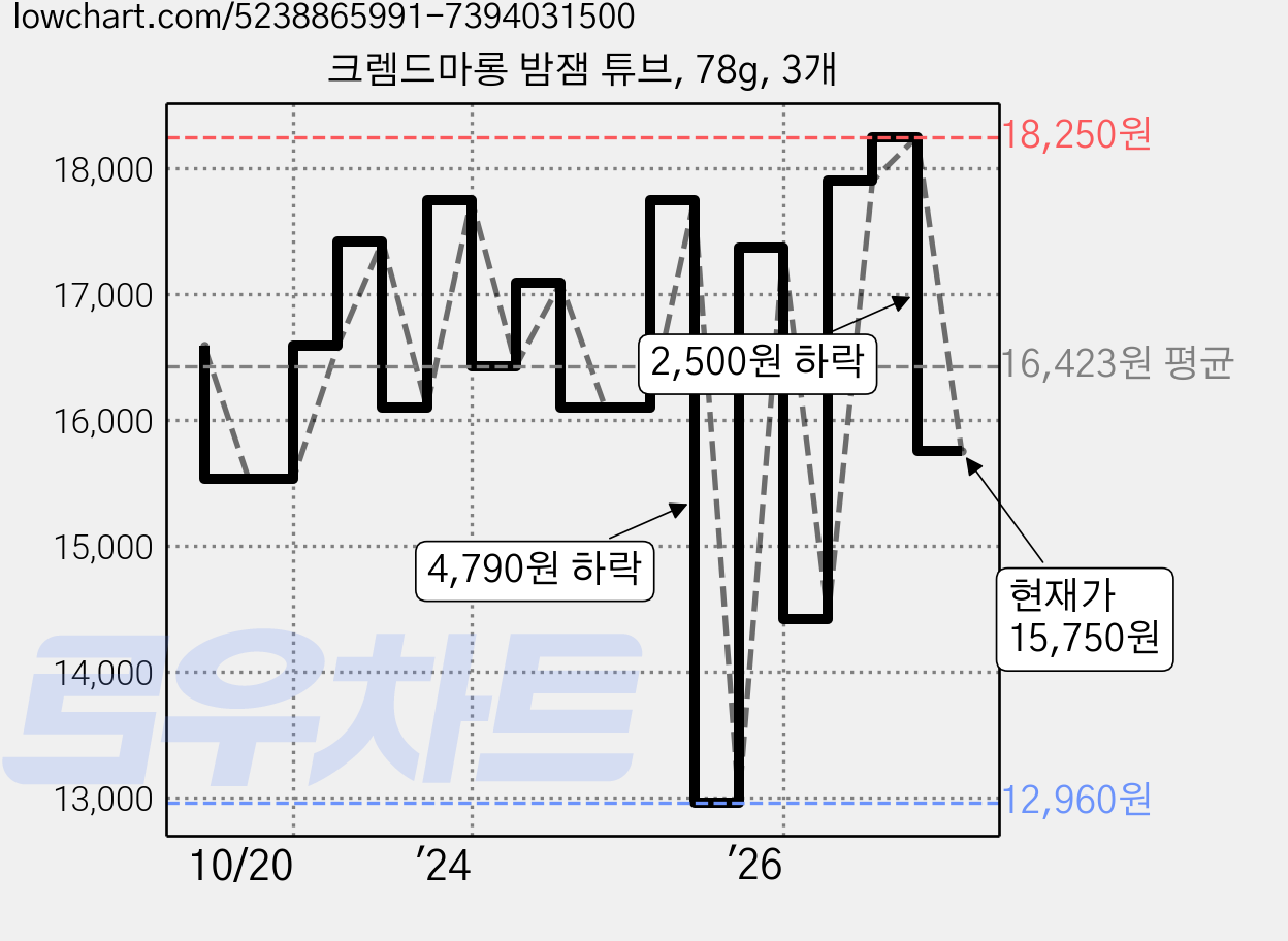 크렘드마롱 밤잼 튜브, 78g, 3개 가격 변동 차트, 현재가 15,750원, 관측 최저가 12,000원