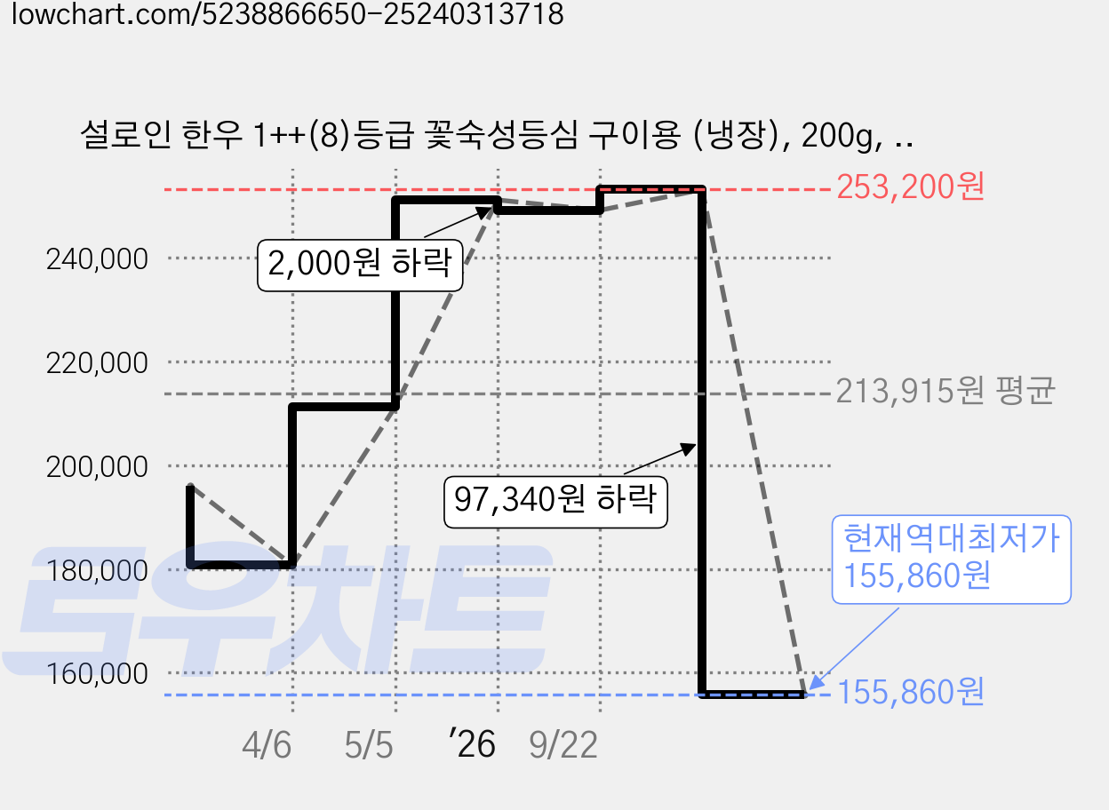 설로인 한우 1++(8)등급 꽃숙성등심 구이용 (냉장), 200g, 4개 가격 변동 차트, 현재가 155,860원, 역대최저가