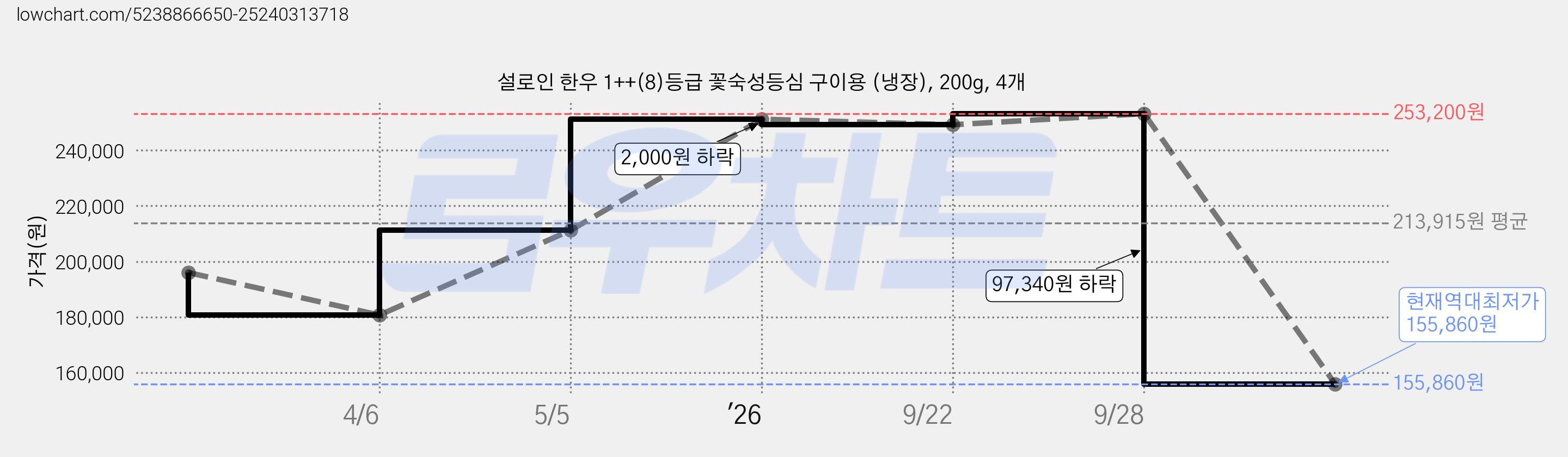 설로인 한우 1++(8)등급 꽃숙성등심 구이용 (냉장), 200g, 4개 가격 변동 차트, 현재가 155,860원, 역대최저가