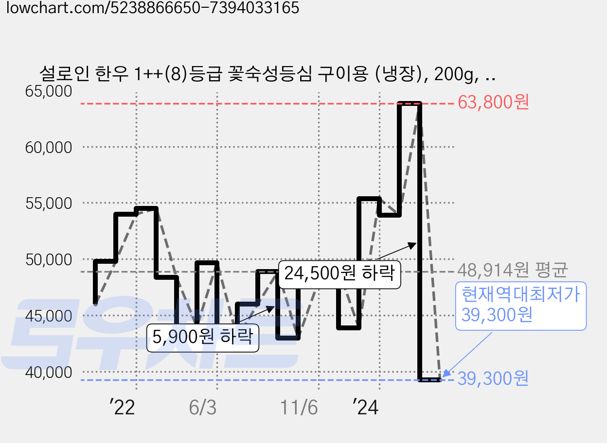 설로인 한우 1++(8)등급 꽃숙성등심 구이용 (냉장), 200g, 1개 가격 변동 차트, 현재가 39,300원, 역대최저가